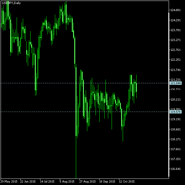 USD/JPY - Tom Demark's pivot points as of Oct 31, 2015