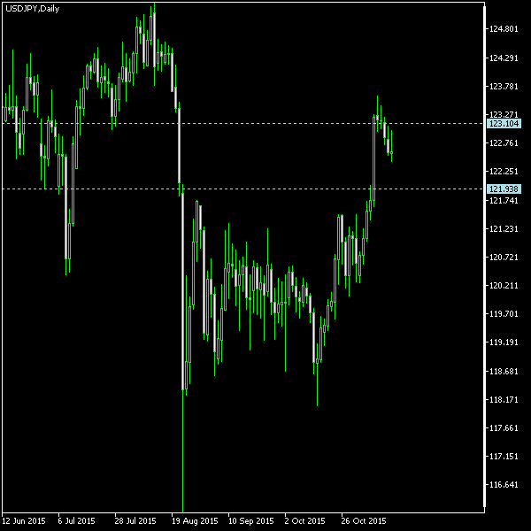 USD/JPY - Tom Demark's pivot points as of Nov 14, 2015