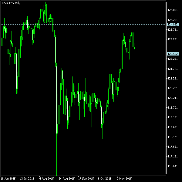 USD/JPY - Tom Demark's pivot points as of Nov 21, 2015