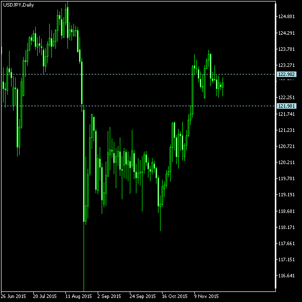 USD/JPY - Tom Demark's pivot points as of Nov 28, 2015