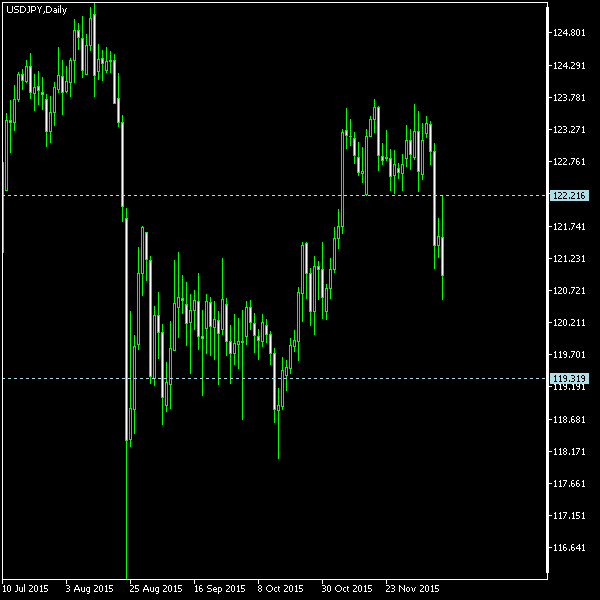 USD/JPY - Tom Demark's pivot points as of Dec 12, 2015