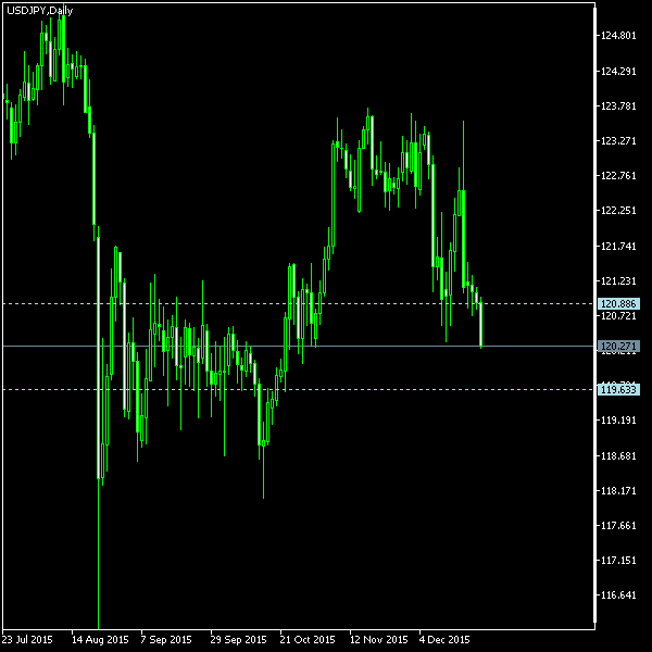 USD/JPY - Tom Demark's pivot points as of Dec 26, 2015
