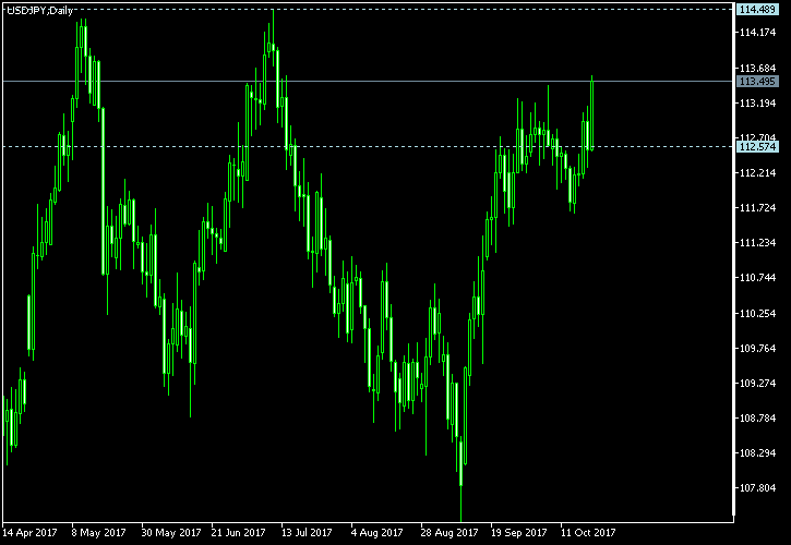 USD/JPY - Tom Demark's pivot points as of Oct 21, 2017