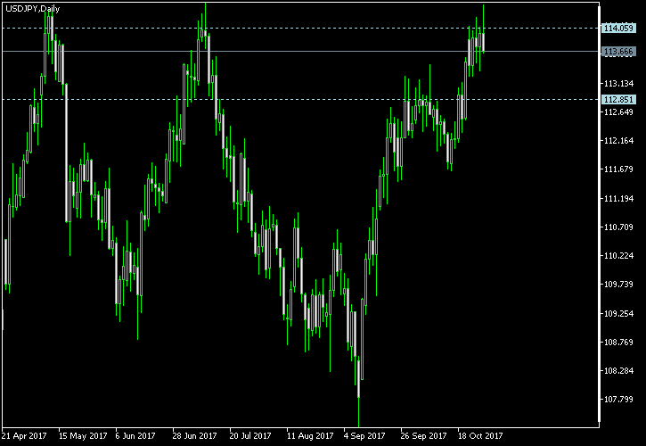 USD/JPY - Tom Demark's pivot points as of Oct 28, 2017