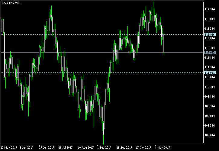 USD/JPY - Tom Demark's pivot points as of Nov 18, 2017