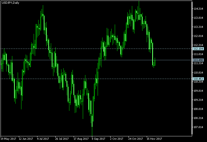USD/JPY - Tom Demark's pivot points as of Nov 25, 2017