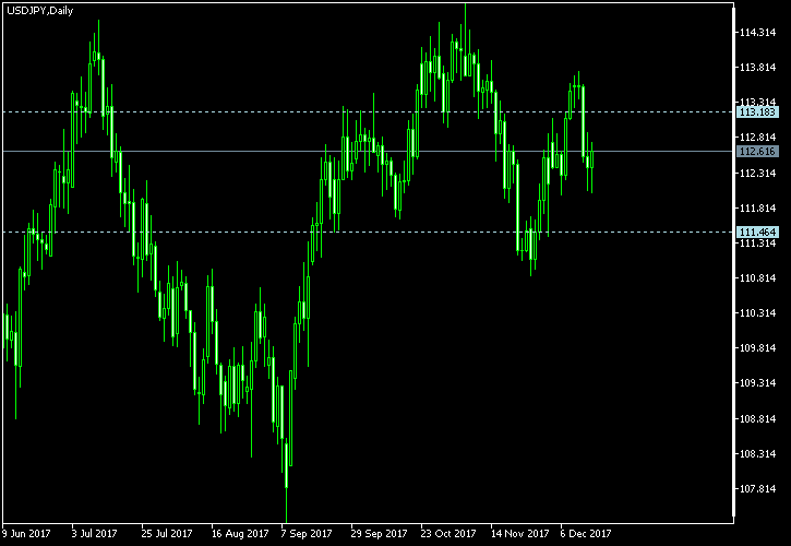 USD/JPY - Tom Demark's pivot points as of Dec 16, 2017