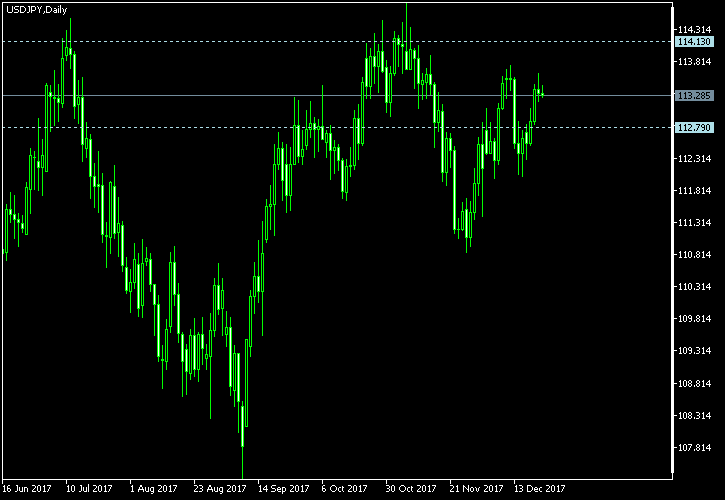 USD/JPY - Tom Demark's pivot points as of Dec 23, 2017