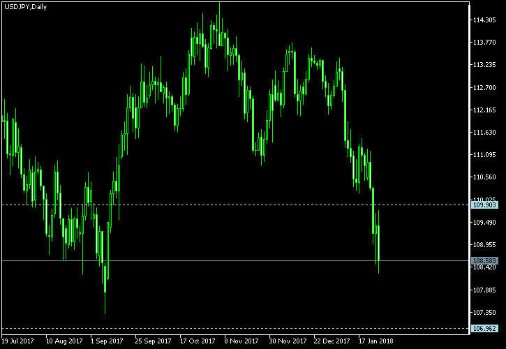 USD/JPY - Tom Demark's pivot points as of Jan 27, 2018