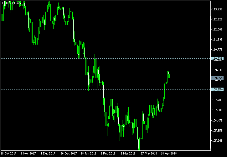 USD/JPY - Tom Demark's pivot points as of Apr 28, 2018