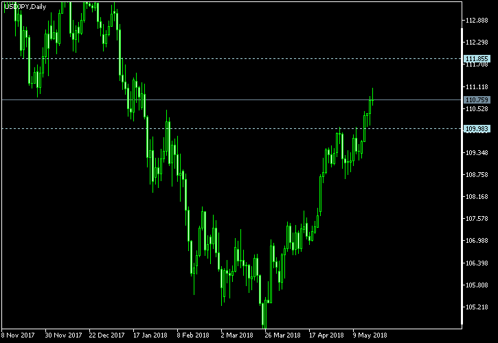 USD/JPY - Tom Demark's pivot points as of May 19, 2018