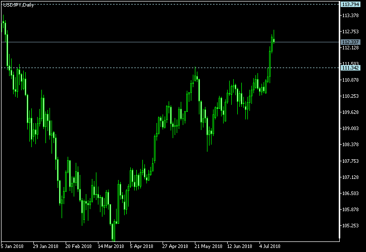 USD/JPY - Tom Demark's pivot points as of Jul 14, 2018
