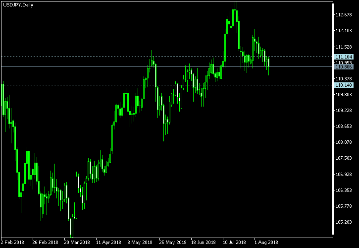 USD/JPY - Tom Demark's pivot points as of Aug 11, 2018