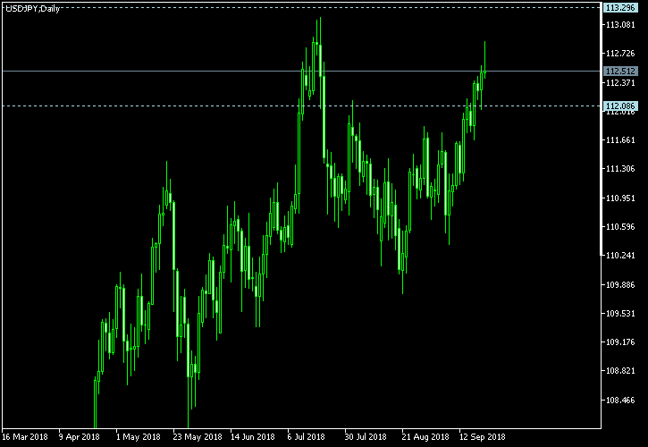USD/JPY - Tom Demark's pivot points as of Sep 22, 2018