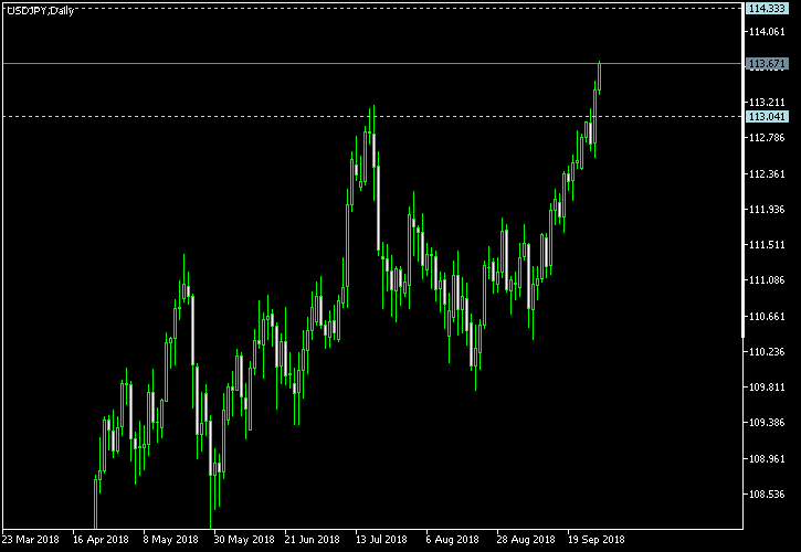 USD/JPY - Tom Demark's pivot points as of Sep 29, 2018