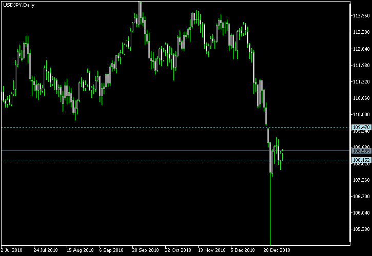 USD/JPY - Tom Demark's pivot points as of Jan 13, 2019
