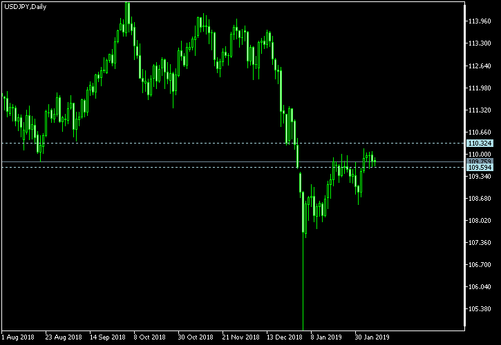 USD/JPY - Tom Demark's pivot points as of Feb 9, 2019