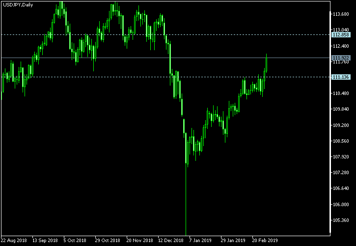 USD/JPY - Tom Demark's pivot points as of Mar 2, 2019