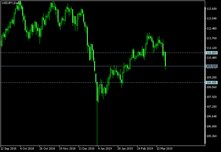 USD/JPY - Tom Demark's pivot points as of Mar 23, 2019