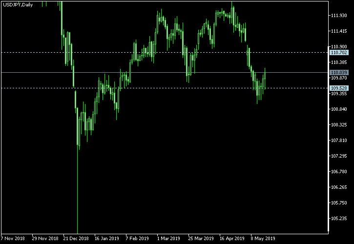 USD/JPY - Tom Demark's pivot points as of May 18, 2019