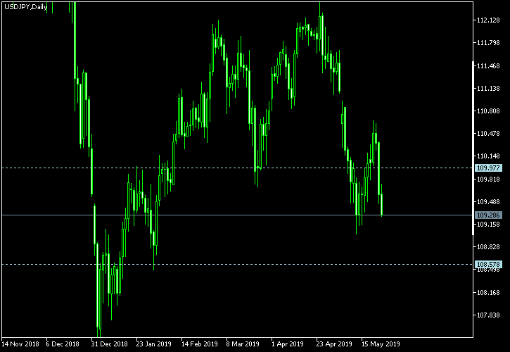 USD/JPY - Tom Demark's pivot points as of May 25, 2019