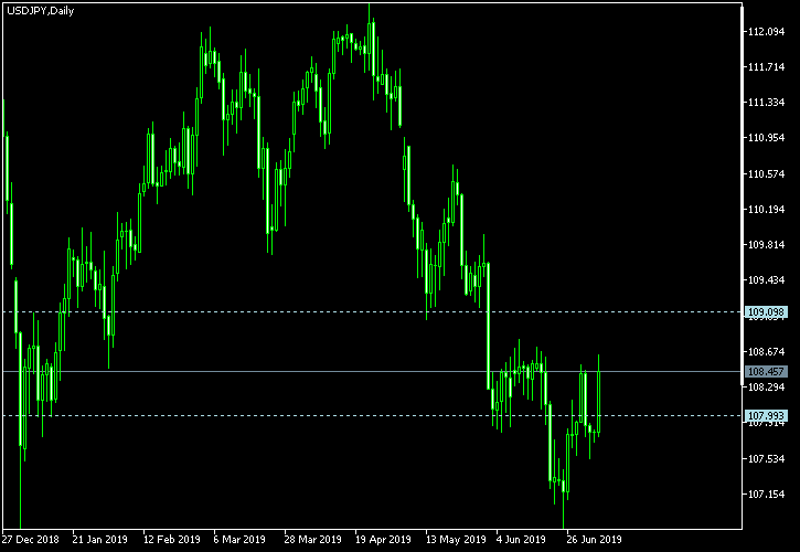 USD/JPY - Tom Demark's pivot points as of Jul 6, 2019