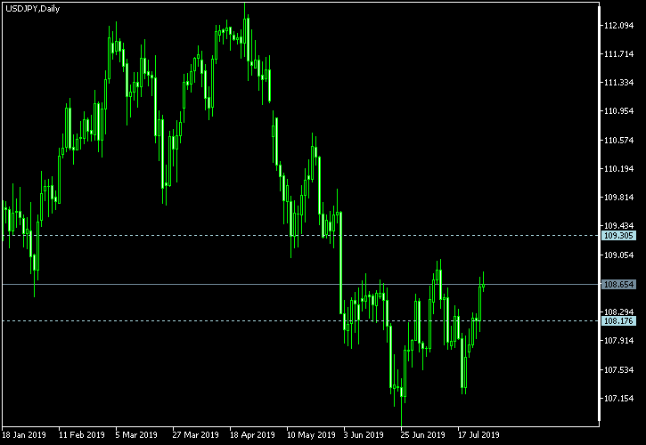 USD/JPY - Tom Demark's pivot points as of Jul 27, 2019