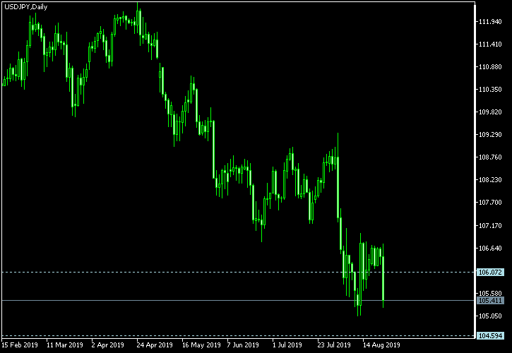 USD/JPY - Tom Demark's pivot points as of Aug 24, 2019