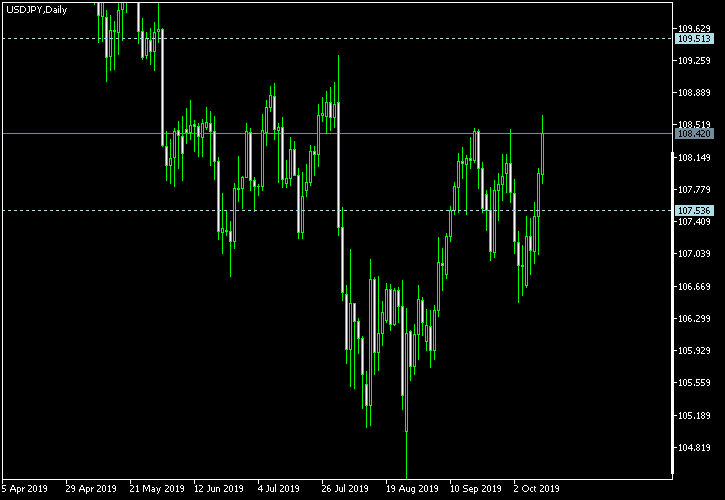 USD/JPY - Tom Demark's pivot points as of Oct 12, 2019