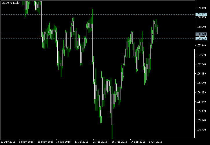 USD/JPY - Tom Demark's pivot points as of Oct 19, 2019