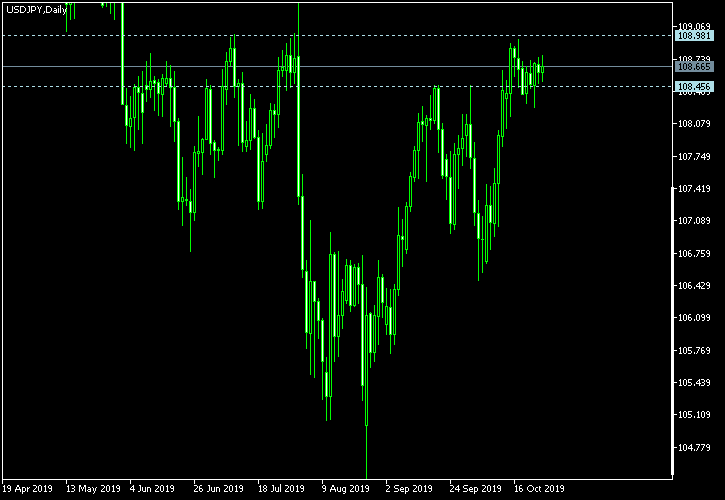 USD/JPY - Tom Demark's pivot points as of Oct 26, 2019