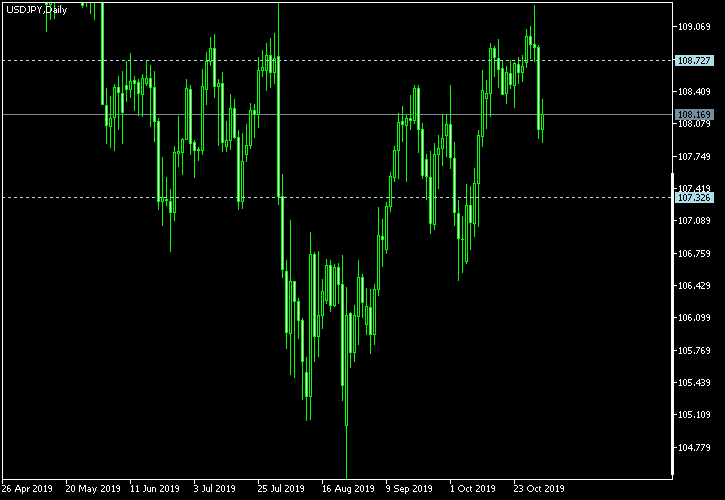 USD/JPY - Tom Demark's pivot points as of Nov 2, 2019