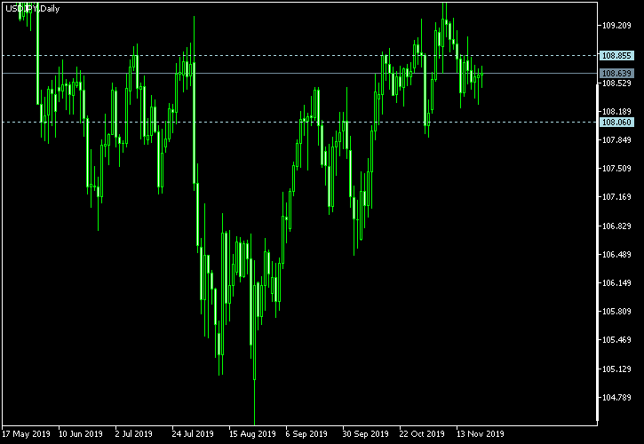 USD/JPY - Tom Demark's pivot points as of Nov 23, 2019