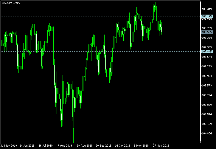 USD/JPY - Tom Demark's pivot points as of Dec 7, 2019