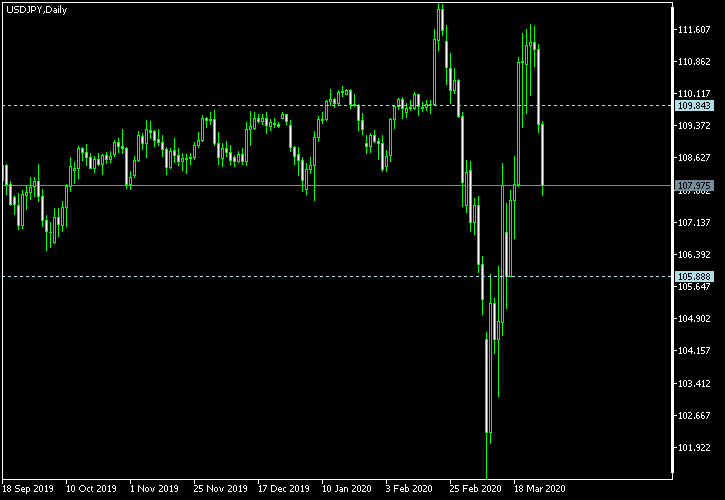USD/JPY - Tom Demark's pivot points as of Mar 28, 2020
