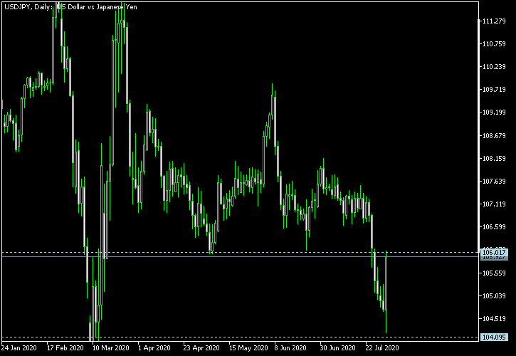 USD/JPY - Tom Demark's pivot points as of Aug 1, 2020