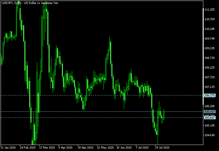 USD/JPY - Tom Demark's pivot points as of Aug 8, 2020