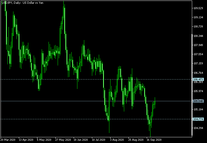 USD/JPY - Tom Demark's pivot points as of Sep 26, 2020