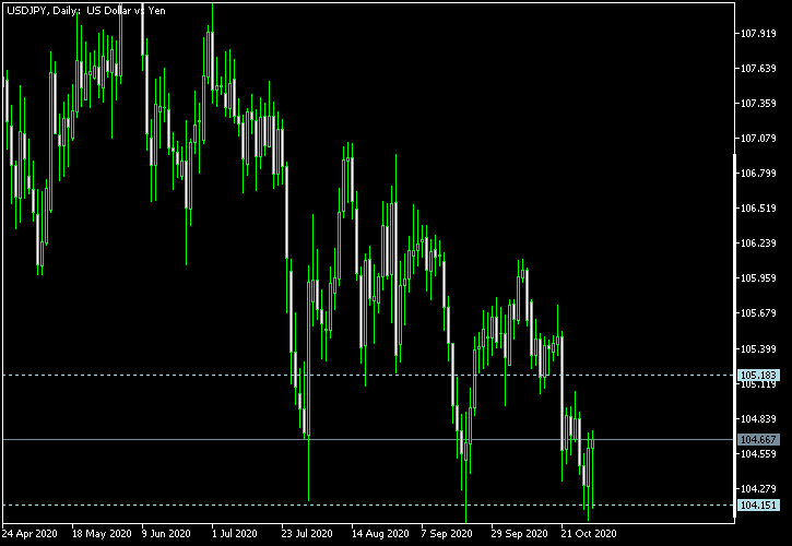 USD/JPY - Tom Demark's pivot points as of Oct 31, 2020