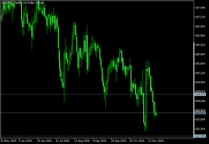 USD/JPY - Tom Demark's pivot points as of Nov 21, 2020