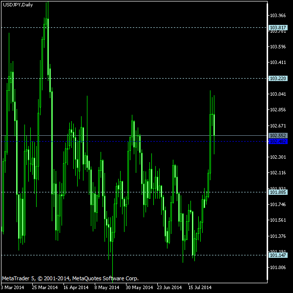 USD/JPY - Woodie's pivot points as of Aug 2, 2014