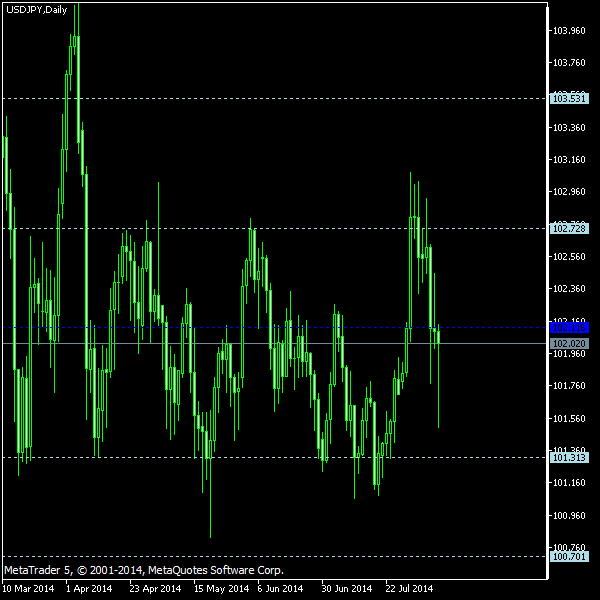 USD/JPY - Woodie's pivot points as of Aug 9, 2014