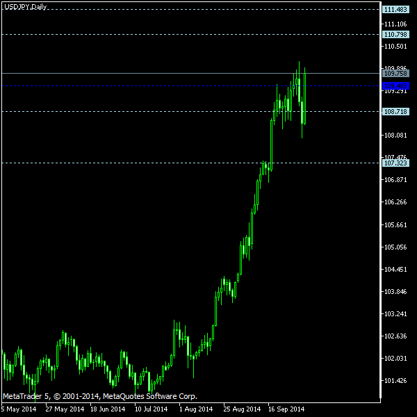 USD/JPY - Woodie's pivot points as of Oct 4, 2014