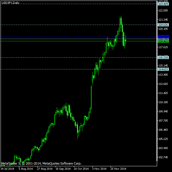 USD/JPY - Woodie's pivot points as of Dec 13, 2014