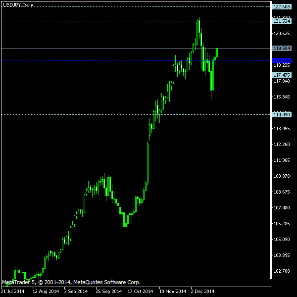 USD/JPY - Woodie's pivot points as of Dec 20, 2014