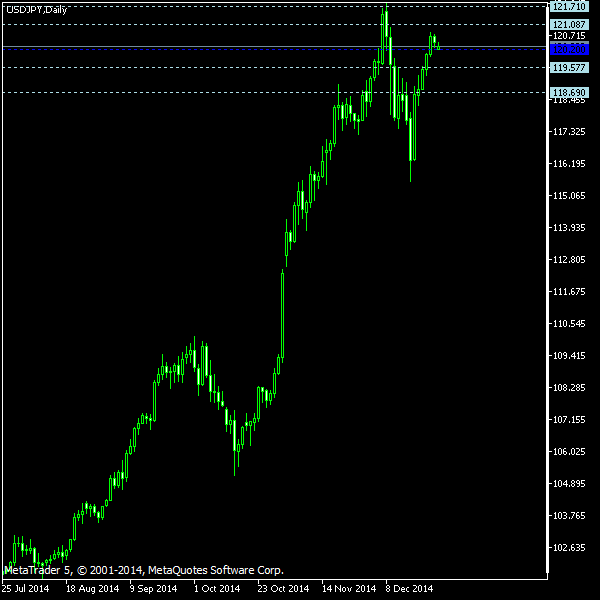 USD/JPY - Woodie's pivot points as of Dec 27, 2014