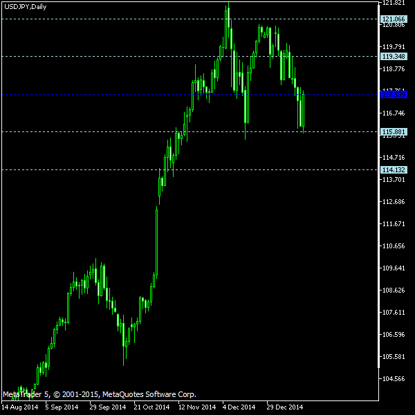 USD/JPY - Woodie's pivot points as of Jan 17, 2015
