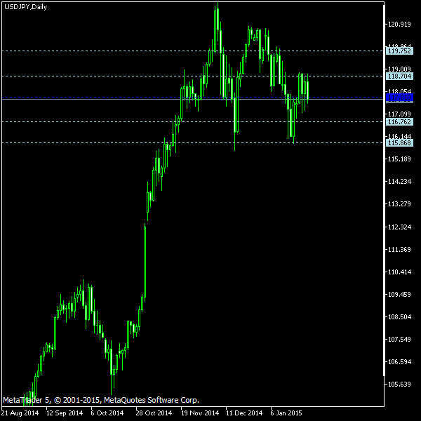 USD/JPY - Woodie's pivot points as of Jan 24, 2015