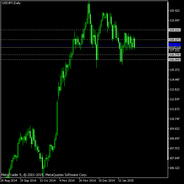 USD/JPY - Woodie's pivot points as of Jan 31, 2015