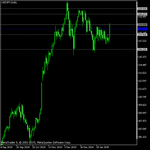 USD/JPY - Woodie's pivot points as of Feb 7, 2015